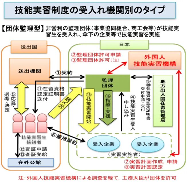 技能実習生どの受入れ機関別のタイプ